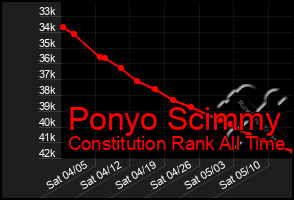 Total Graph of Ponyo Scimmy