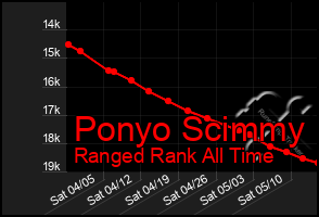 Total Graph of Ponyo Scimmy