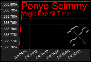 Total Graph of Ponyo Scimmy