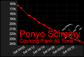 Total Graph of Ponyo Scimmy