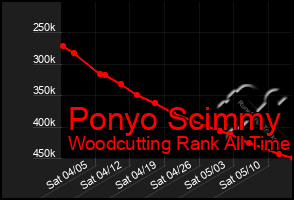 Total Graph of Ponyo Scimmy