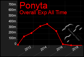 Total Graph of Ponyta