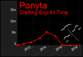 Total Graph of Ponyta