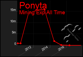 Total Graph of Ponyta