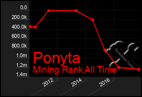 Total Graph of Ponyta