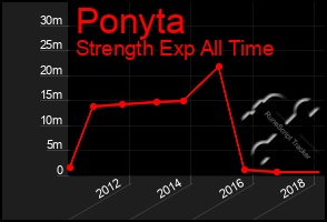 Total Graph of Ponyta