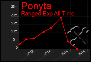 Total Graph of Ponyta