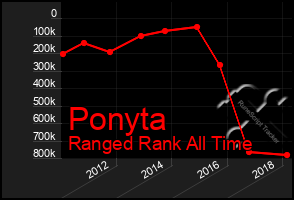 Total Graph of Ponyta