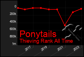 Total Graph of Ponytails