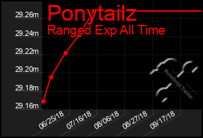 Total Graph of Ponytailz