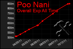 Total Graph of Poo Nani