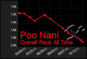 Total Graph of Poo Nani