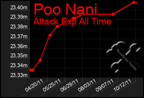 Total Graph of Poo Nani