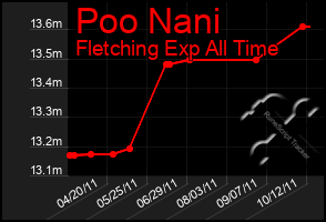 Total Graph of Poo Nani