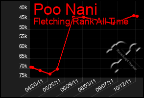 Total Graph of Poo Nani