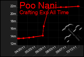 Total Graph of Poo Nani