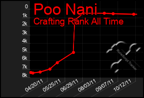 Total Graph of Poo Nani