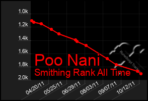 Total Graph of Poo Nani