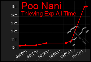 Total Graph of Poo Nani