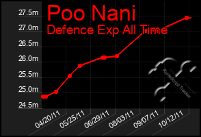 Total Graph of Poo Nani