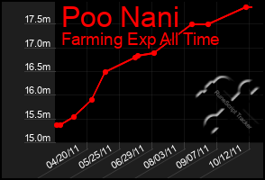 Total Graph of Poo Nani