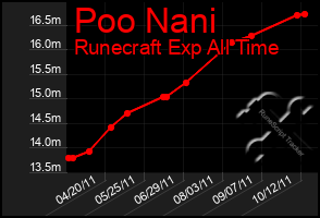 Total Graph of Poo Nani