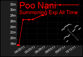 Total Graph of Poo Nani