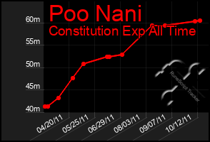 Total Graph of Poo Nani