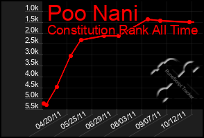 Total Graph of Poo Nani