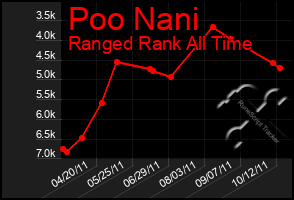 Total Graph of Poo Nani