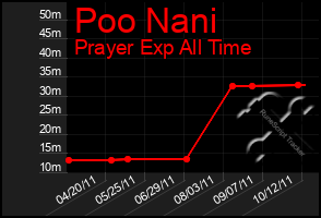 Total Graph of Poo Nani