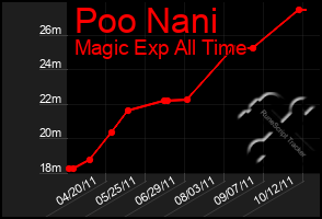 Total Graph of Poo Nani