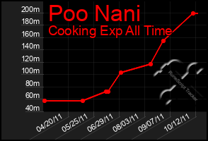 Total Graph of Poo Nani