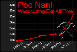 Total Graph of Poo Nani