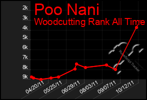 Total Graph of Poo Nani