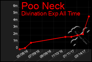 Total Graph of Poo Neck