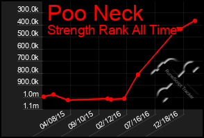 Total Graph of Poo Neck