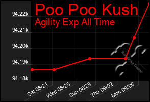 Total Graph of Poo Poo Kush