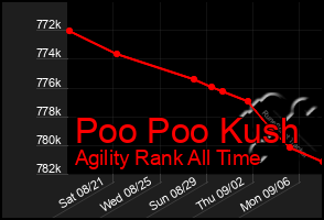 Total Graph of Poo Poo Kush