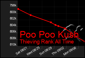 Total Graph of Poo Poo Kush