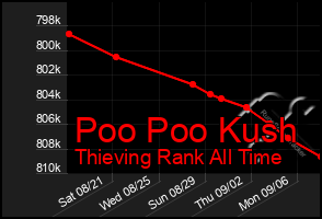 Total Graph of Poo Poo Kush