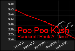 Total Graph of Poo Poo Kush