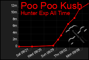 Total Graph of Poo Poo Kush