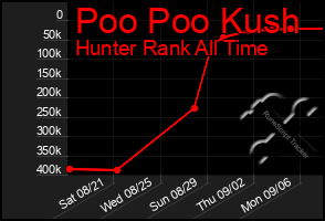 Total Graph of Poo Poo Kush