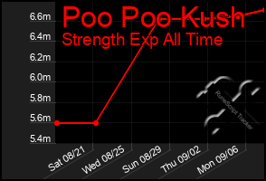 Total Graph of Poo Poo Kush