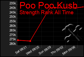 Total Graph of Poo Poo Kush