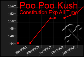 Total Graph of Poo Poo Kush