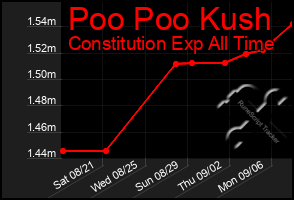 Total Graph of Poo Poo Kush