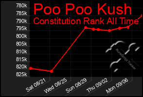 Total Graph of Poo Poo Kush