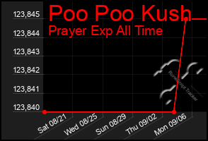 Total Graph of Poo Poo Kush